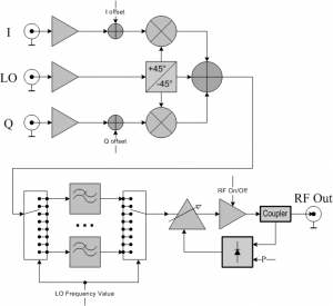 Schema del modulatore vettoriale Advantex AVM4