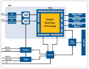 Schema a blocchi digitalizzatore con FPGA