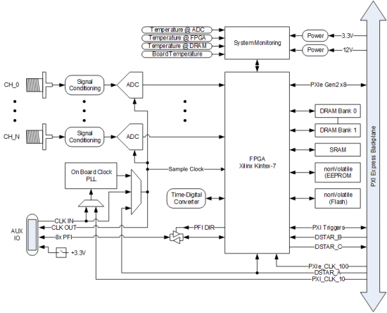 Schema a blocchi oscilloscopio NI PXIe-5171R