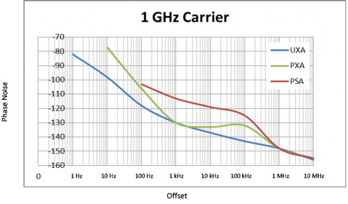 Rumore di fase dei vari modelli di analizzatori di spettro Keysight