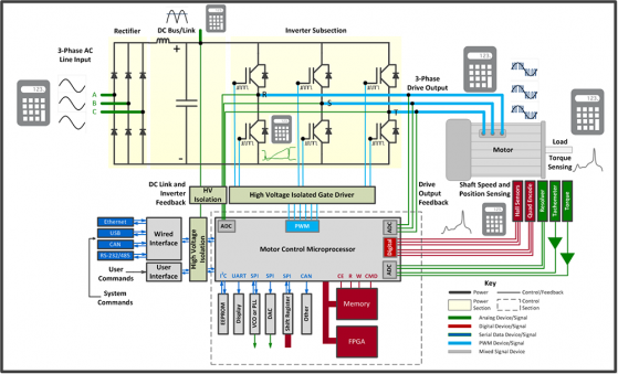 Tipico sistema di controllo per motori elettrici