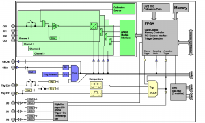 Schema a blocchi dei digitalizzatori Spectrum M4i