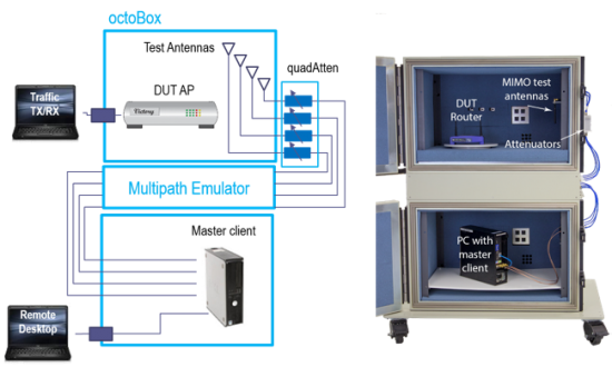 Banco di prova con camere anecoiche octoBox