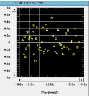 Deviazione inferiore a ±1 pm