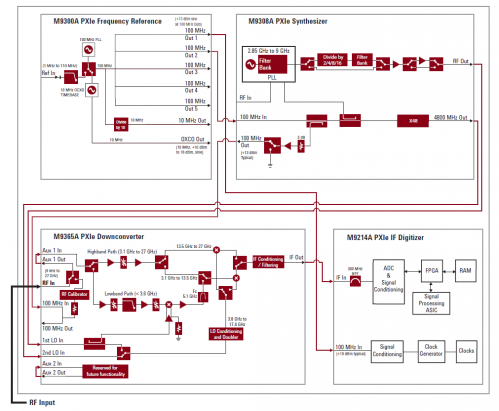 Schema a blocchi dell'analizzatore Keysight M9393A