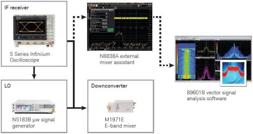 Architettura della soluzione Keysight per l'analisi di segnali in banda E