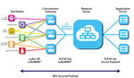 Architettura rete LoRaWan