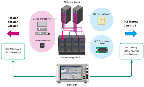 Interfacce tipiche presenti nei data center