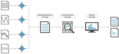 Strumenti per la gestione dati