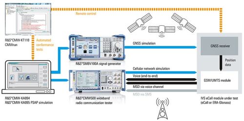 Configurazione di misura per test eCall