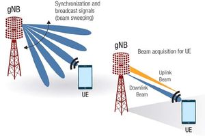 Beamforming tridimensionale