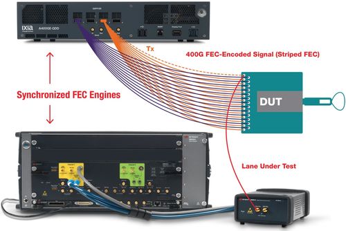 Test ricevitori per segnali 400GBE con FEC