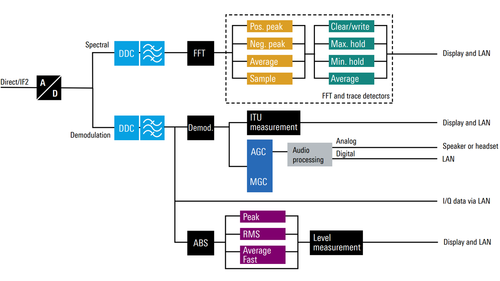 Schema a blocchi del ricevitore R&S PR200