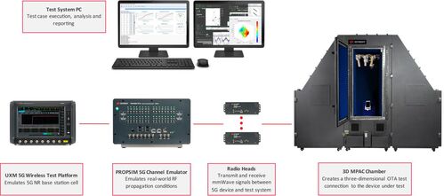 Soluzione di test Keysight per 5G MIMO e Massive MIMO