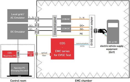 Soluzione per prova EMC in camera anecoica
