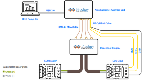 Accoppiamento direzionale al bus Automotive Ethernet