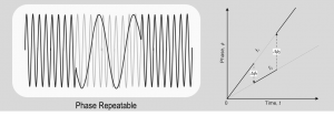 Relazione controllabile e ripetibile tra fase e frequenza