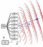 Direzione di irradiazione del fascio controllata elettronicamente (beamforming)