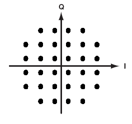 Costellazione Modulazione QAM 32