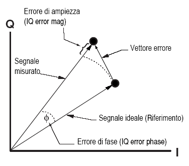 0907_EVM_vettore_errore