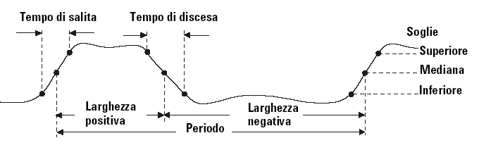 Definizioni soglie forme d'onda