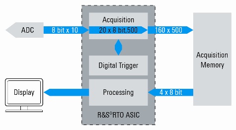 Sezione elaborazione dell'oscilloscopio RTO