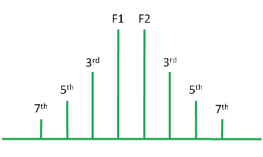 Prodotti di intermodulazione