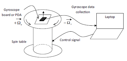 Procedura di collaudo e calibrazione di un giroscopio