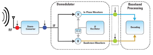 Schema di ricevitore per modulazioni digitali