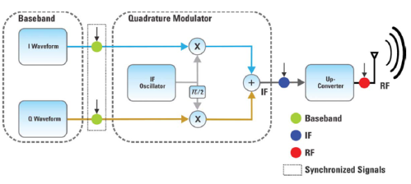 Schema di un trasmettitore con modulazione principale