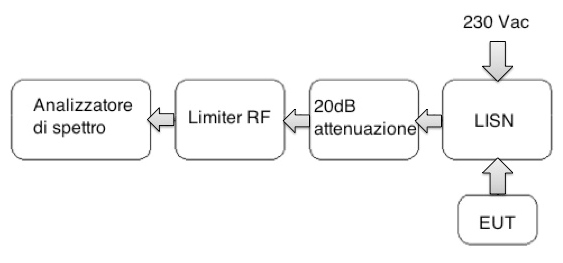 Fig. 2 - Misure emissione condotte