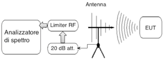 Fig. 3: Misura emissioni irradiate