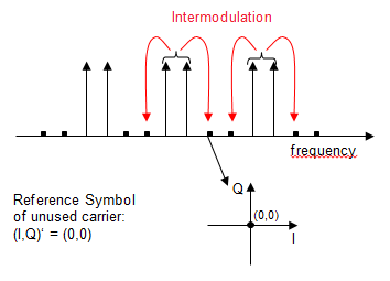 Modulazione OFDM