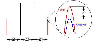 Differenza distorsione da intermodulazione