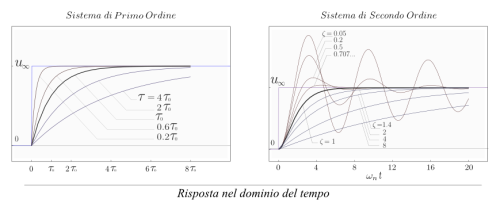 La caratterizzazione dinamica di un sensore può avvenire nel dominio del tempo, specificando la costante di tempo nei sistemi di primo ordine o la frequenza caratteristica e il coefficiente di smorzamento per quelli di secondo