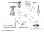 Interferenze e compatibilità elettromagnetica