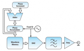 Schema generatore DDS