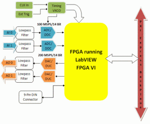 Ricetrasmettitore IF con FPGA programmabile integrata