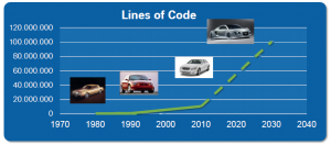 Complessità del codice per auto