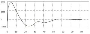 Fig. 1 - Impulso 'surge'