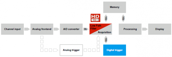 Schema oscilloscopi digitali Rohde & Schwarz