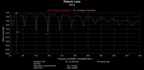 Perdite di riflessione su cavo parafulmine