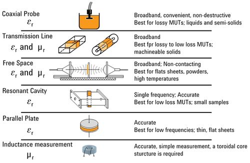 Tecniche di misura delle proprietà dielettriche dei materiali