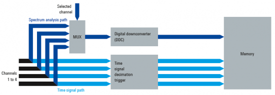 Hardware digitale dedicato alla conversione di frequenza